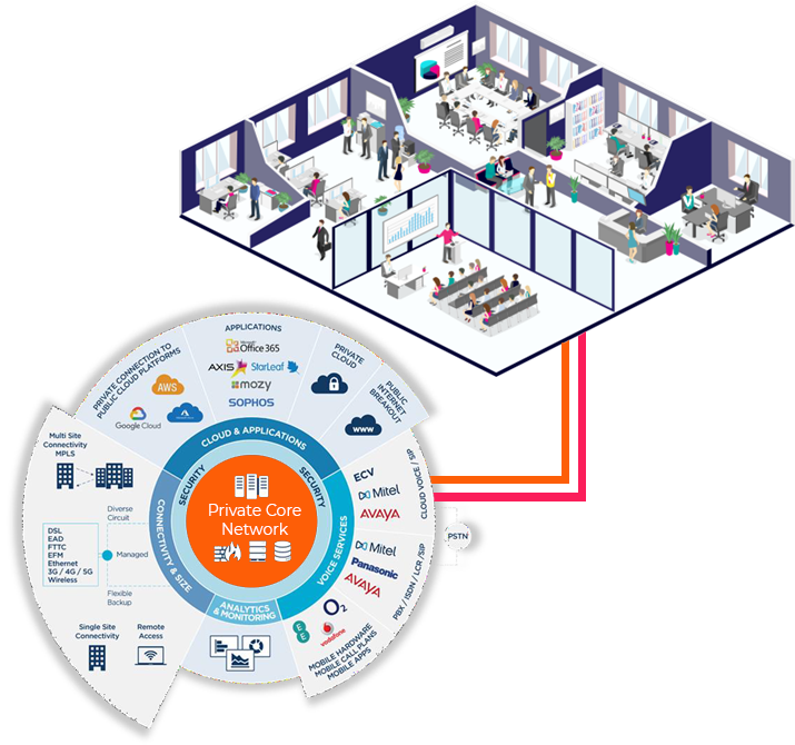 Our Core Network - connects to your whole office space with Cloud, Voice, Monitoring & Connectivity Solutions