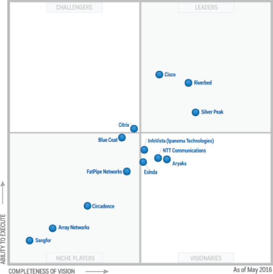 Gartner Magic Quadrant Wan Optimization Controller Images