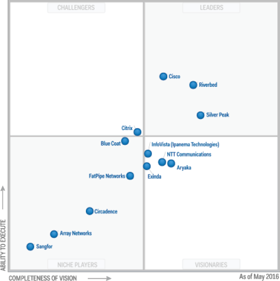 gartner-sd-wan-optimization-2016- SD-WAN is right for your business